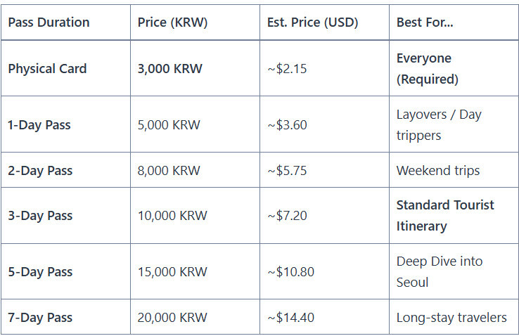 seoul climate card prices by days